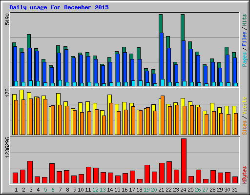 Daily usage for December 2015