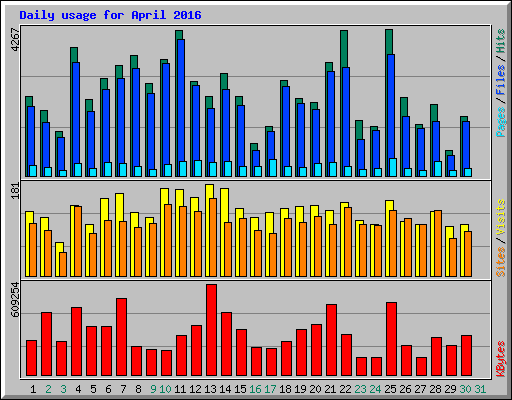 Daily usage for April 2016
