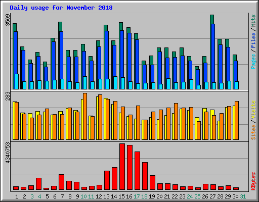 Daily usage for November 2018
