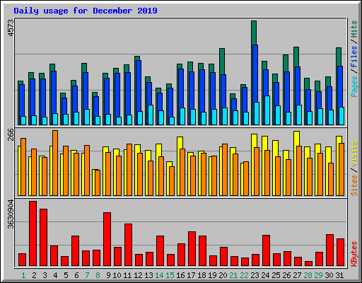 Daily usage for December 2019