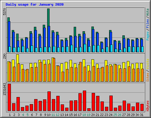 Daily usage for January 2020