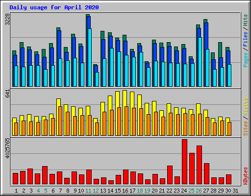 Daily usage for April 2020