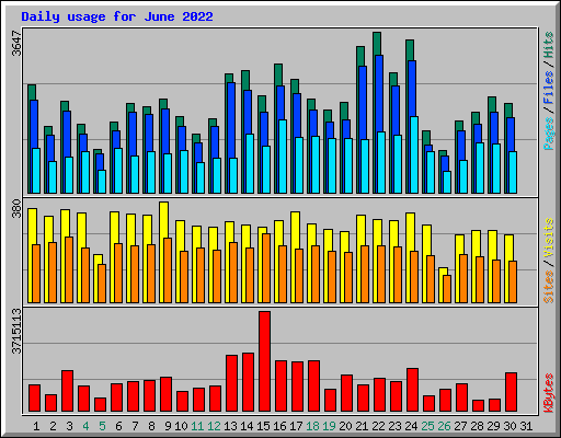 Daily usage for June 2022