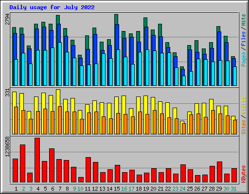 Daily usage for July 2022