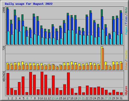Daily usage for August 2022