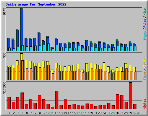 Daily usage for September 2022
