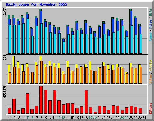 Daily usage for November 2022