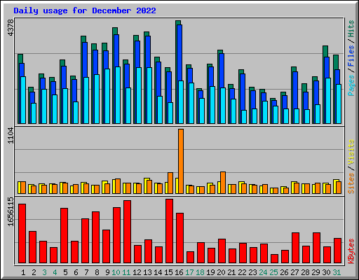 Daily usage for December 2022