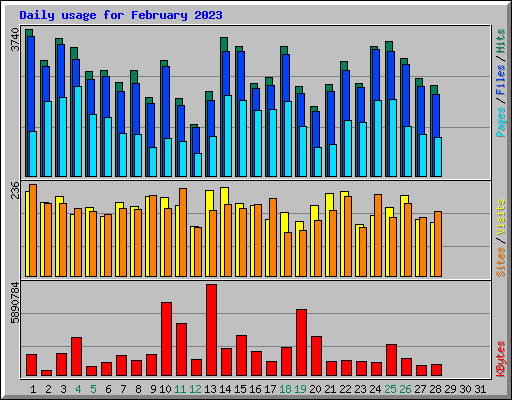 Daily usage for February 2023