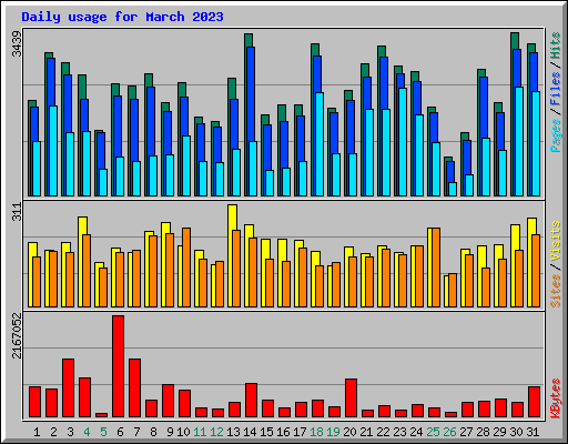 Daily usage for March 2023