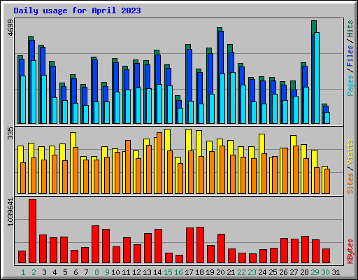 Daily usage for April 2023