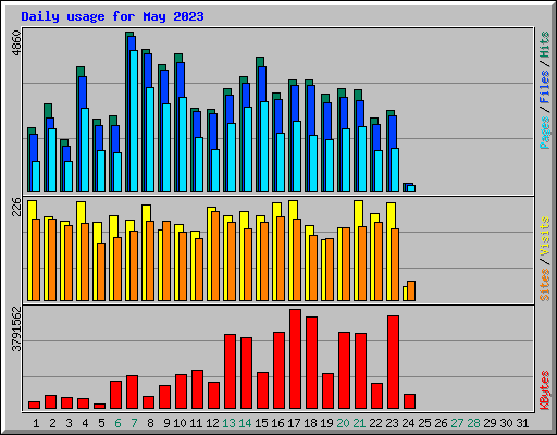 Daily usage for May 2023