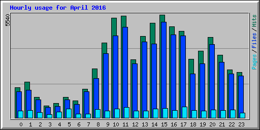 Hourly usage for April 2016