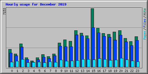 Hourly usage for December 2019