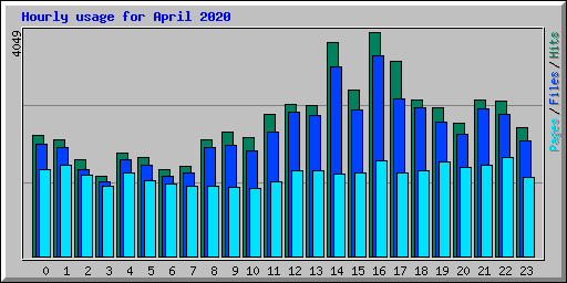 Hourly usage for April 2020