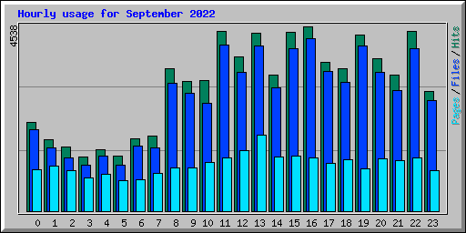 Hourly usage for September 2022
