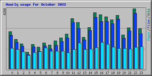 Hourly usage for October 2022