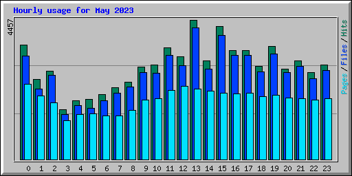 Hourly usage for May 2023