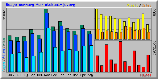Usage summary for otokuni-jc.org